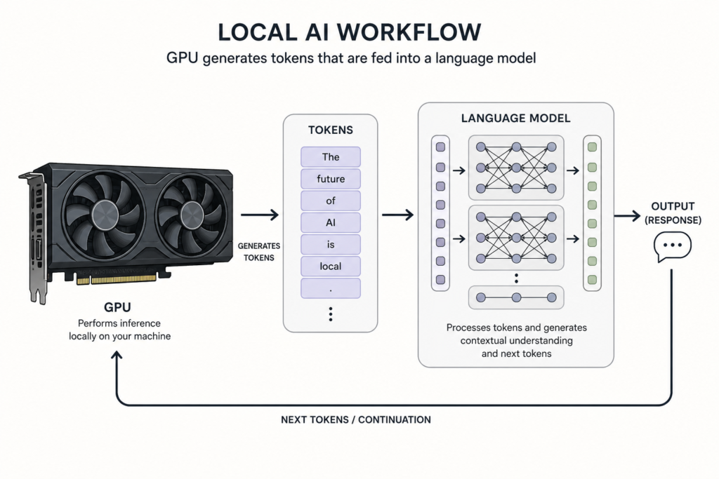 fce gpus rx 7900 xtx local ai fig2 1788440461
