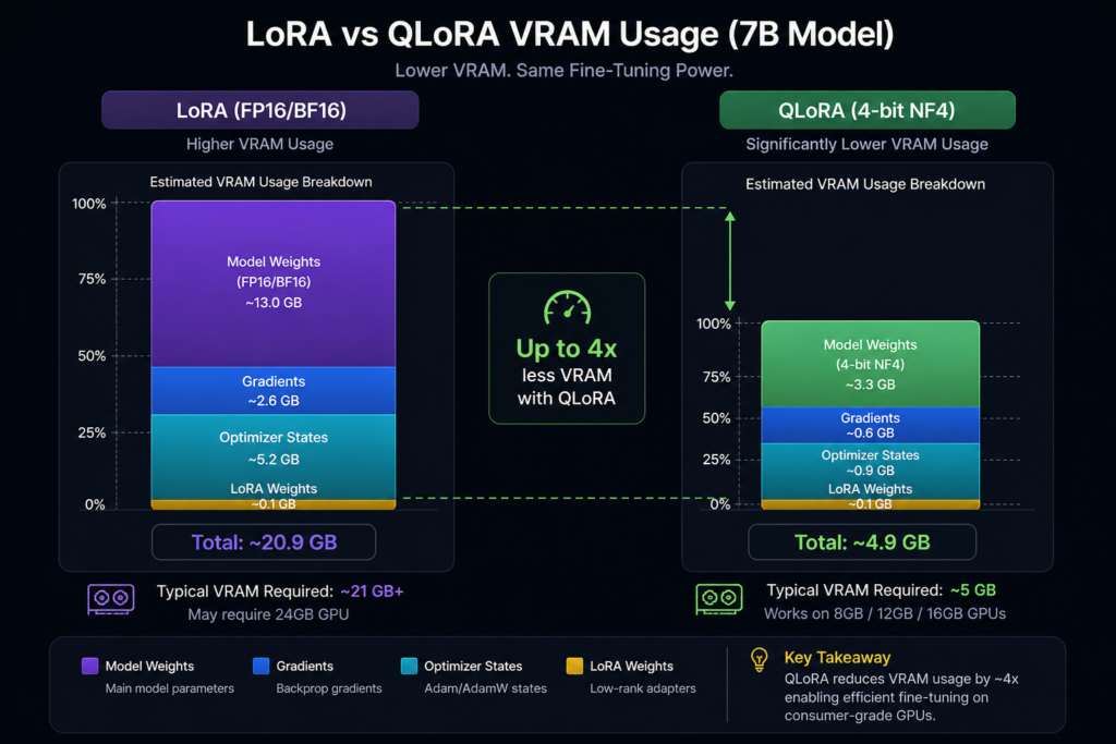 fce learn lora vs qlora fig1 1788379229