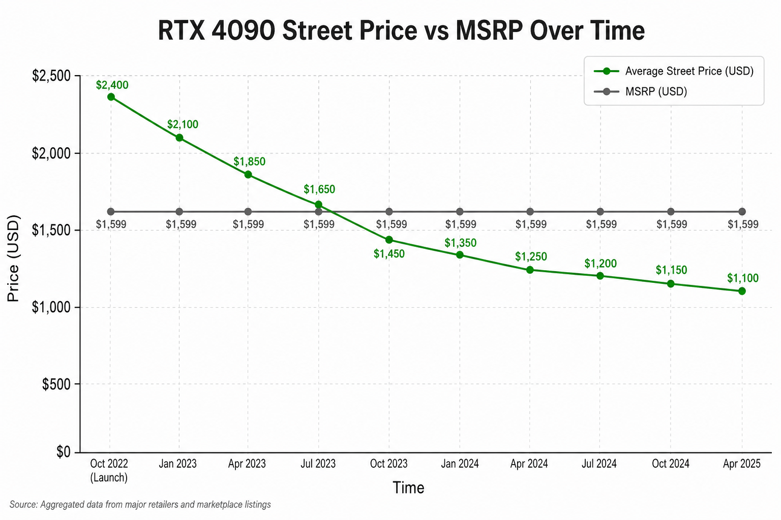 RTX 4090 Price Tracker: Current Street Prices, Trends & Buying Tips